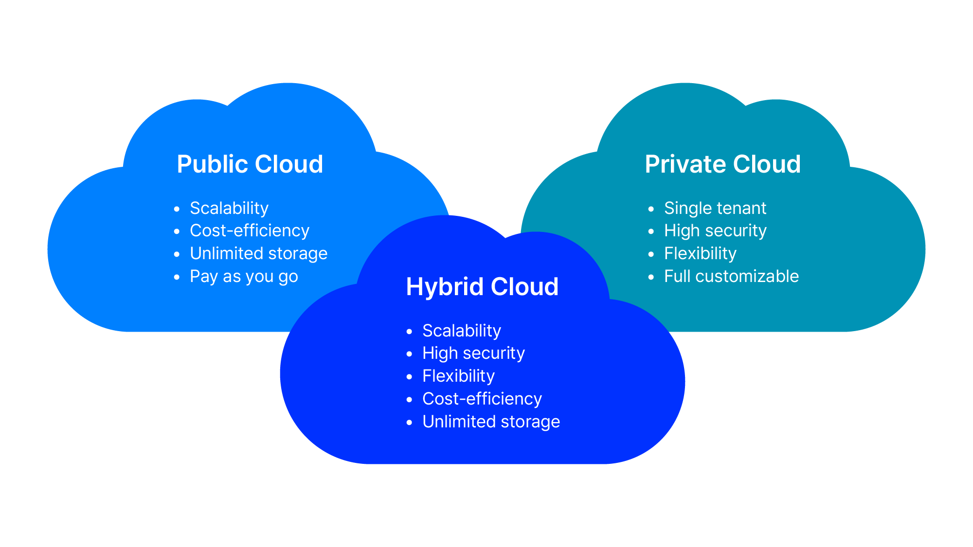 Cloud services, types of cloud services, private cloud, public cloud, hybrid cloud
