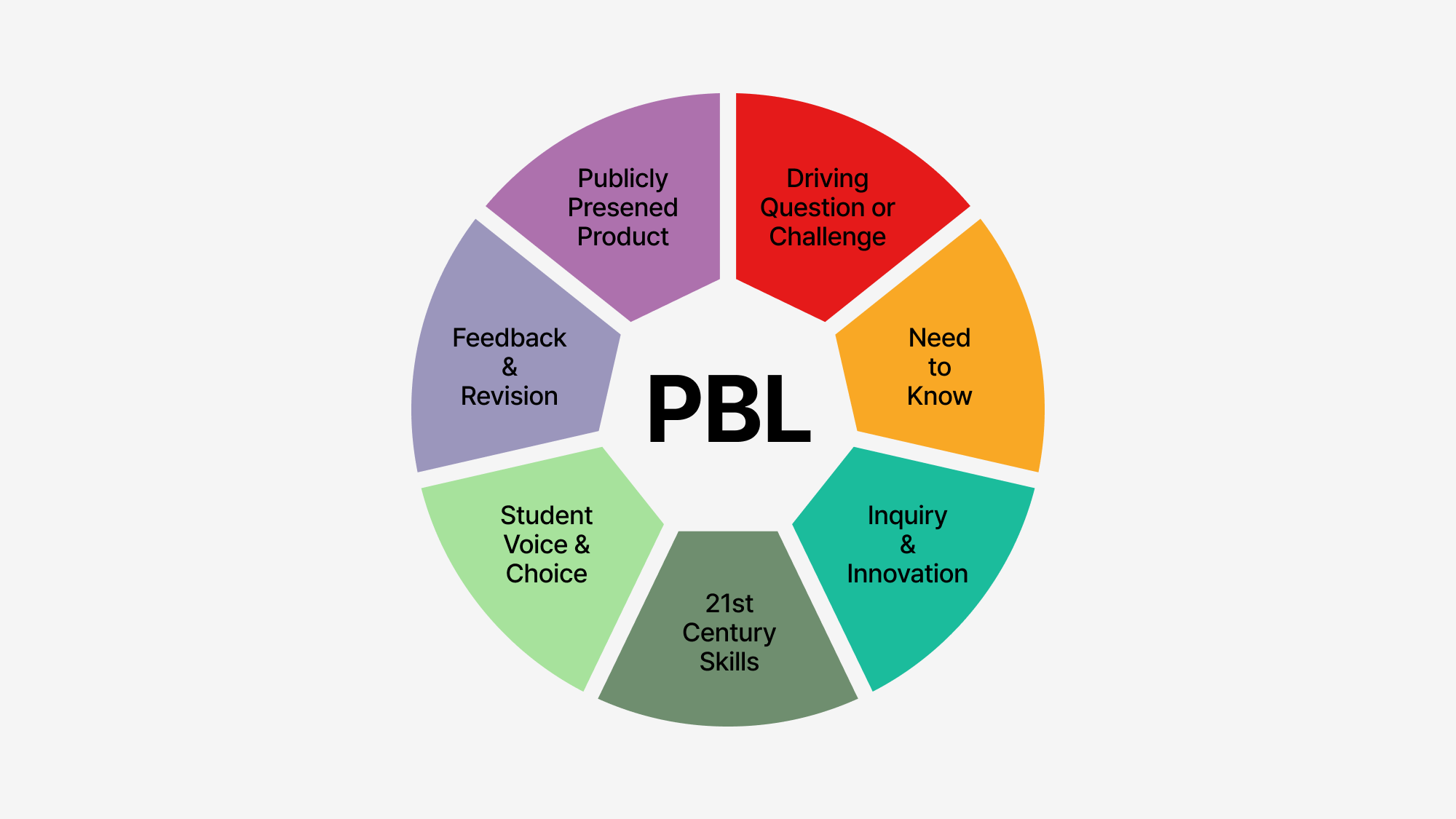 PBL, project-based education, problem-based learning, PBL, teaching methods