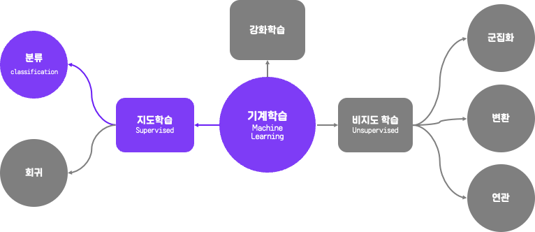 분류 알고리즘 | 엘리스 아카데미